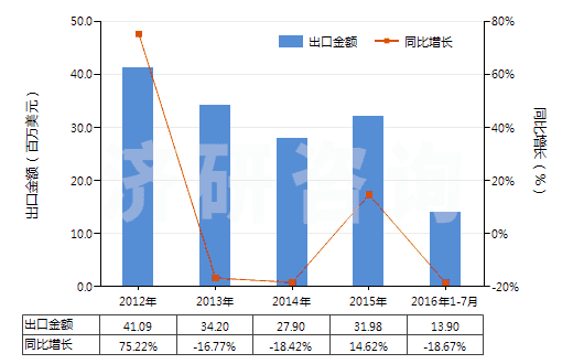 2012-2016年7月中國塑料制囤、柜、罐、桶等容器（容積＞300l）(HS39251000)出口總額及增速統(tǒng)計(jì)